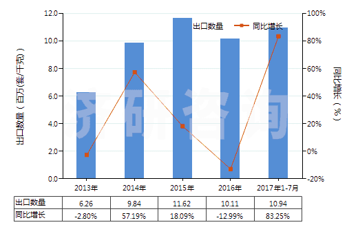 2013-2017年7月中國氣壓傳動閥(用于管道、鍋爐、罐、桶或類似品的)(HS84812020)出口量及增速統(tǒng)計